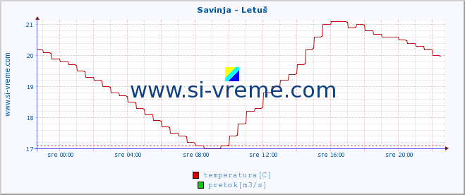 POVPREČJE :: Savinja - Letuš :: temperatura | pretok | višina :: zadnji dan / 5 minut.