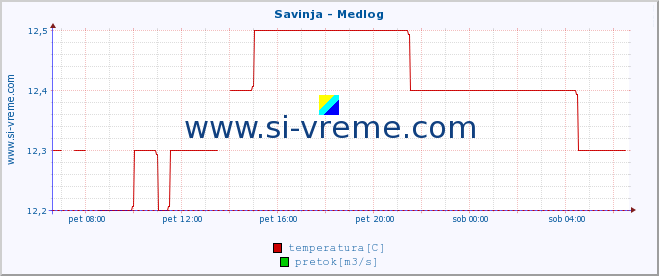 POVPREČJE :: Savinja - Medlog :: temperatura | pretok | višina :: zadnji dan / 5 minut.