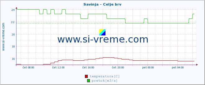 POVPREČJE :: Savinja - Celje brv :: temperatura | pretok | višina :: zadnji dan / 5 minut.