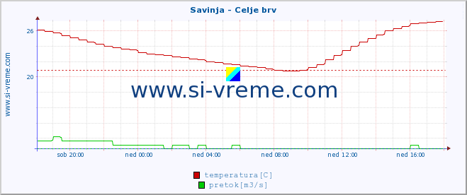 POVPREČJE :: Savinja - Celje brv :: temperatura | pretok | višina :: zadnji dan / 5 minut.