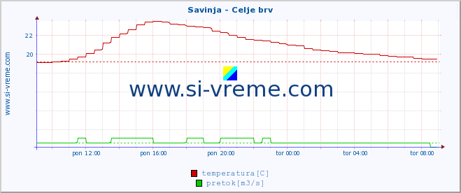 POVPREČJE :: Savinja - Celje brv :: temperatura | pretok | višina :: zadnji dan / 5 minut.