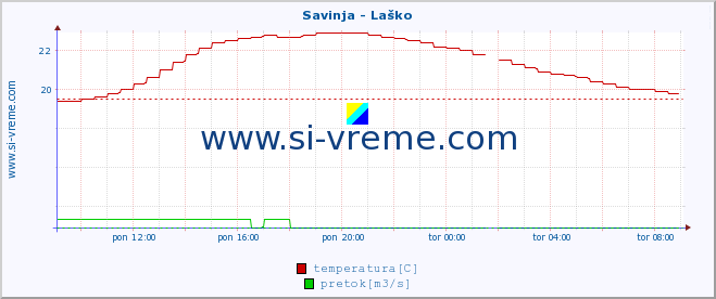 POVPREČJE :: Savinja - Laško :: temperatura | pretok | višina :: zadnji dan / 5 minut.