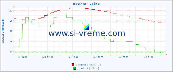 POVPREČJE :: Savinja - Laško :: temperatura | pretok | višina :: zadnji dan / 5 minut.