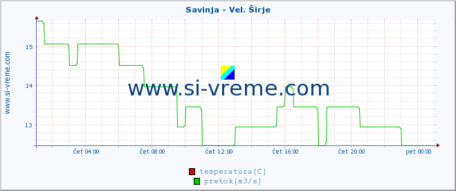 POVPREČJE :: Savinja - Vel. Širje :: temperatura | pretok | višina :: zadnji dan / 5 minut.