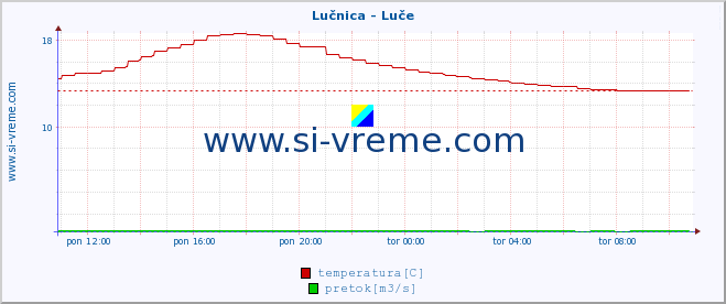 POVPREČJE :: Lučnica - Luče :: temperatura | pretok | višina :: zadnji dan / 5 minut.