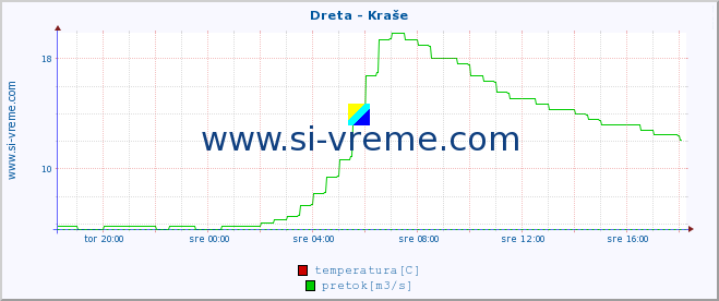 POVPREČJE :: Dreta - Kraše :: temperatura | pretok | višina :: zadnji dan / 5 minut.