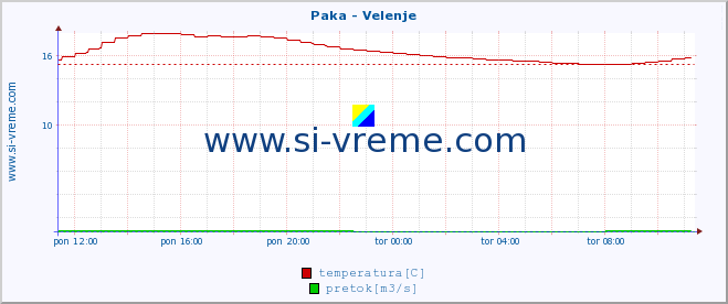 POVPREČJE :: Paka - Velenje :: temperatura | pretok | višina :: zadnji dan / 5 minut.