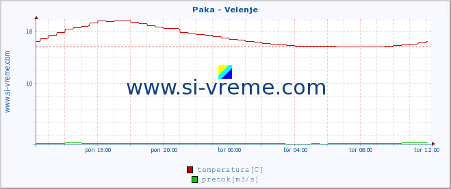 POVPREČJE :: Paka - Velenje :: temperatura | pretok | višina :: zadnji dan / 5 minut.