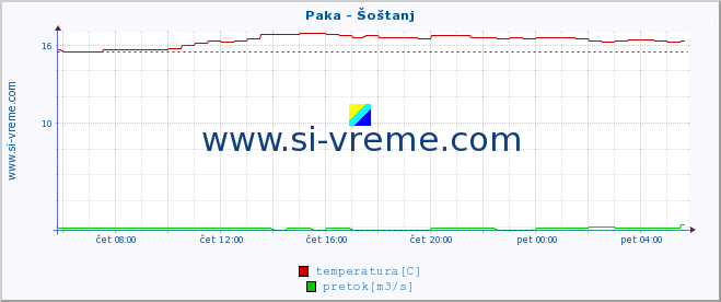 POVPREČJE :: Paka - Šoštanj :: temperatura | pretok | višina :: zadnji dan / 5 minut.