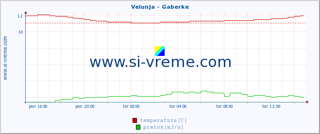 POVPREČJE :: Velunja - Gaberke :: temperatura | pretok | višina :: zadnji dan / 5 minut.