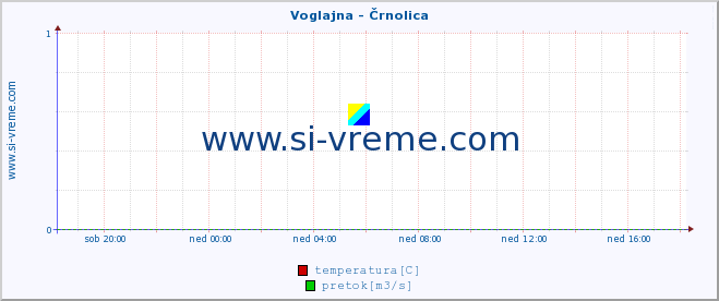 POVPREČJE :: Voglajna - Črnolica :: temperatura | pretok | višina :: zadnji dan / 5 minut.