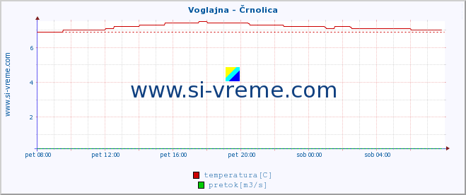 POVPREČJE :: Voglajna - Črnolica :: temperatura | pretok | višina :: zadnji dan / 5 minut.