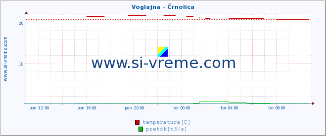 POVPREČJE :: Voglajna - Črnolica :: temperatura | pretok | višina :: zadnji dan / 5 minut.