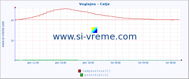 POVPREČJE :: Voglajna - Celje :: temperatura | pretok | višina :: zadnji dan / 5 minut.