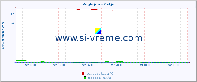 POVPREČJE :: Voglajna - Celje :: temperatura | pretok | višina :: zadnji dan / 5 minut.