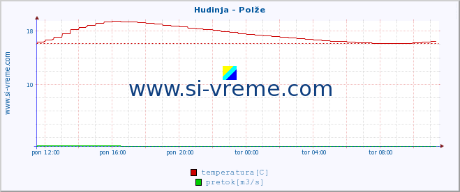 POVPREČJE :: Hudinja - Polže :: temperatura | pretok | višina :: zadnji dan / 5 minut.