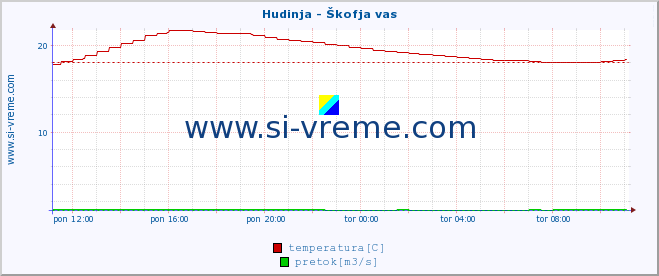 POVPREČJE :: Hudinja - Škofja vas :: temperatura | pretok | višina :: zadnji dan / 5 minut.