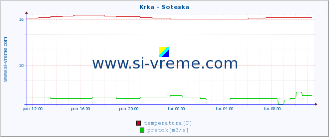 POVPREČJE :: Krka - Soteska :: temperatura | pretok | višina :: zadnji dan / 5 minut.