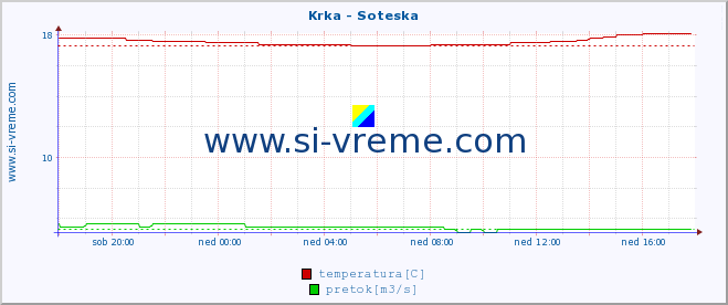 POVPREČJE :: Krka - Soteska :: temperatura | pretok | višina :: zadnji dan / 5 minut.