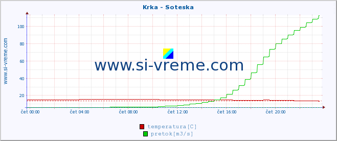 POVPREČJE :: Krka - Soteska :: temperatura | pretok | višina :: zadnji dan / 5 minut.