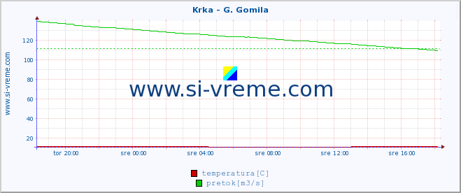 POVPREČJE :: Krka - G. Gomila :: temperatura | pretok | višina :: zadnji dan / 5 minut.