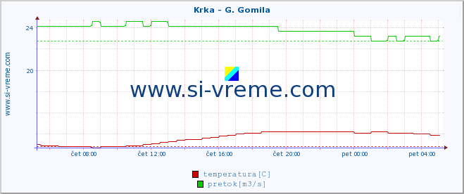 POVPREČJE :: Krka - G. Gomila :: temperatura | pretok | višina :: zadnji dan / 5 minut.