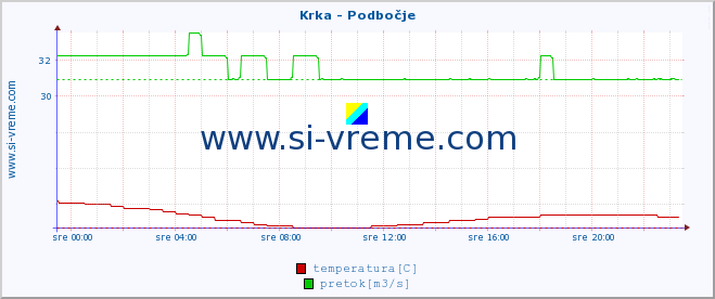 POVPREČJE :: Krka - Podbočje :: temperatura | pretok | višina :: zadnji dan / 5 minut.