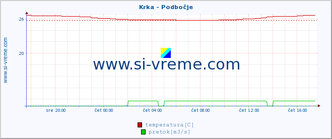 POVPREČJE :: Krka - Podbočje :: temperatura | pretok | višina :: zadnji dan / 5 minut.