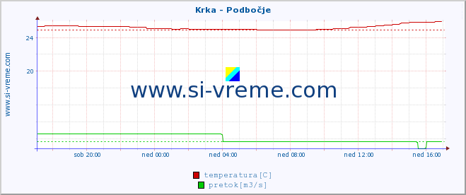 POVPREČJE :: Krka - Podbočje :: temperatura | pretok | višina :: zadnji dan / 5 minut.