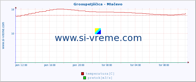 POVPREČJE :: Grosupeljščica - Mlačevo :: temperatura | pretok | višina :: zadnji dan / 5 minut.