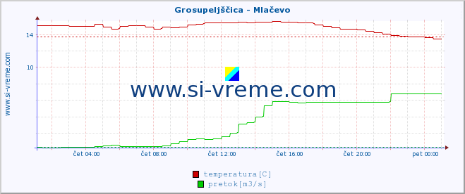 POVPREČJE :: Grosupeljščica - Mlačevo :: temperatura | pretok | višina :: zadnji dan / 5 minut.