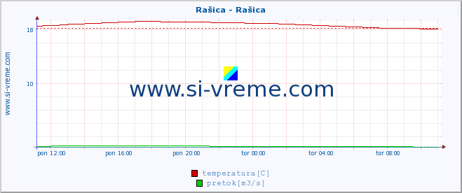 POVPREČJE :: Rašica - Rašica :: temperatura | pretok | višina :: zadnji dan / 5 minut.