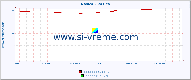 POVPREČJE :: Rašica - Rašica :: temperatura | pretok | višina :: zadnji dan / 5 minut.