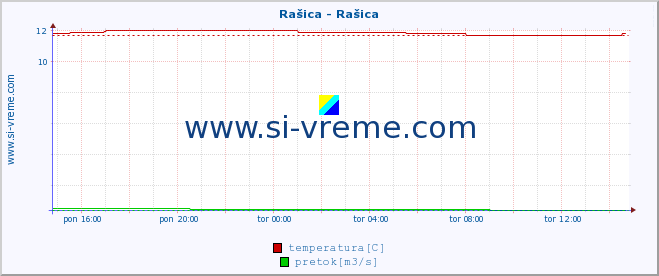 POVPREČJE :: Rašica - Rašica :: temperatura | pretok | višina :: zadnji dan / 5 minut.