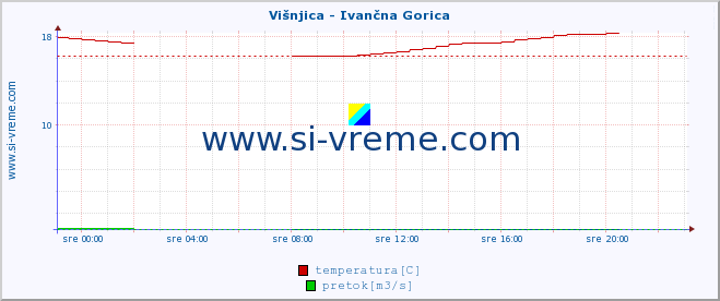 POVPREČJE :: Višnjica - Ivančna Gorica :: temperatura | pretok | višina :: zadnji dan / 5 minut.