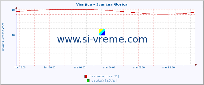 POVPREČJE :: Višnjica - Ivančna Gorica :: temperatura | pretok | višina :: zadnji dan / 5 minut.