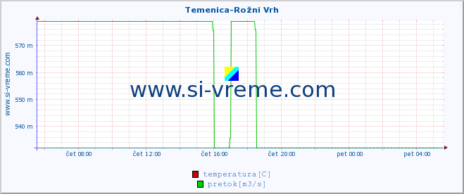 POVPREČJE :: Temenica-Rožni Vrh :: temperatura | pretok | višina :: zadnji dan / 5 minut.