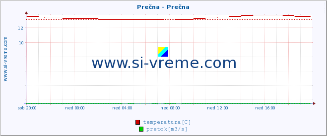 POVPREČJE :: Prečna - Prečna :: temperatura | pretok | višina :: zadnji dan / 5 minut.