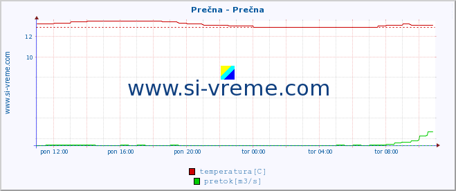 POVPREČJE :: Prečna - Prečna :: temperatura | pretok | višina :: zadnji dan / 5 minut.