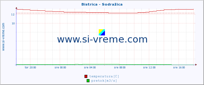 POVPREČJE :: Bistrica - Sodražica :: temperatura | pretok | višina :: zadnji dan / 5 minut.