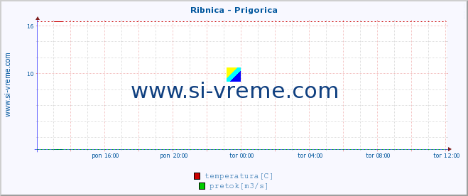 POVPREČJE :: Ribnica - Prigorica :: temperatura | pretok | višina :: zadnji dan / 5 minut.