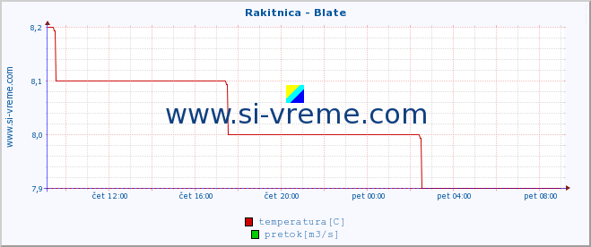 POVPREČJE :: Rakitnica - Blate :: temperatura | pretok | višina :: zadnji dan / 5 minut.