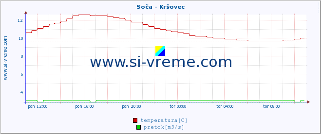 POVPREČJE :: Soča - Kršovec :: temperatura | pretok | višina :: zadnji dan / 5 minut.