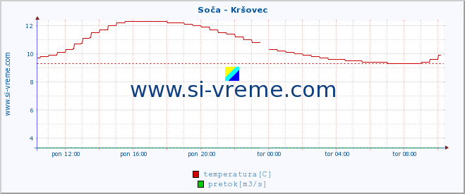 POVPREČJE :: Soča - Kršovec :: temperatura | pretok | višina :: zadnji dan / 5 minut.