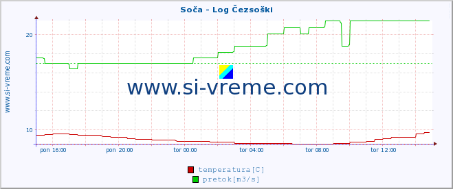 POVPREČJE :: Soča - Log Čezsoški :: temperatura | pretok | višina :: zadnji dan / 5 minut.