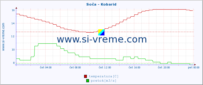 POVPREČJE :: Soča - Kobarid :: temperatura | pretok | višina :: zadnji dan / 5 minut.