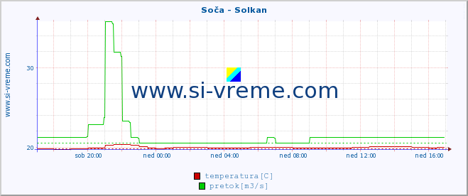 POVPREČJE :: Soča - Solkan :: temperatura | pretok | višina :: zadnji dan / 5 minut.