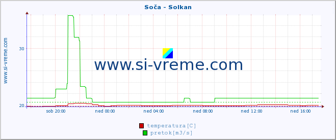 POVPREČJE :: Soča - Solkan :: temperatura | pretok | višina :: zadnji dan / 5 minut.