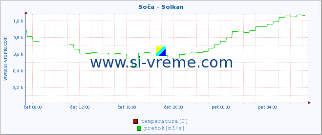 POVPREČJE :: Soča - Solkan :: temperatura | pretok | višina :: zadnji dan / 5 minut.