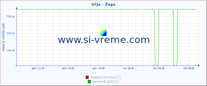 POVPREČJE :: Učja - Žaga :: temperatura | pretok | višina :: zadnji dan / 5 minut.